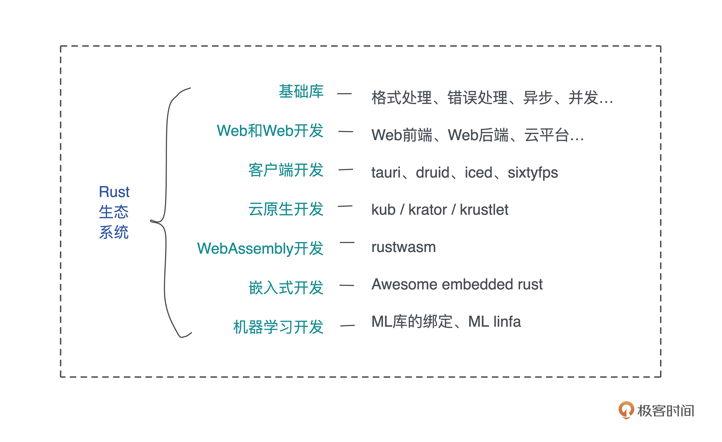 Rust 的生态